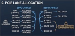 PCIe Lane Allocation and Expansion