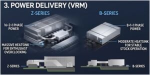 Power Delivery, VRMs, and Thermal Realities